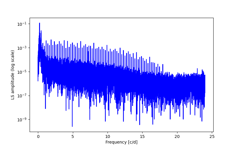 Spectral power density plot