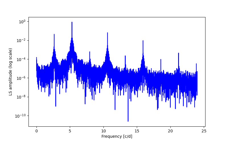 Spectral power density plot