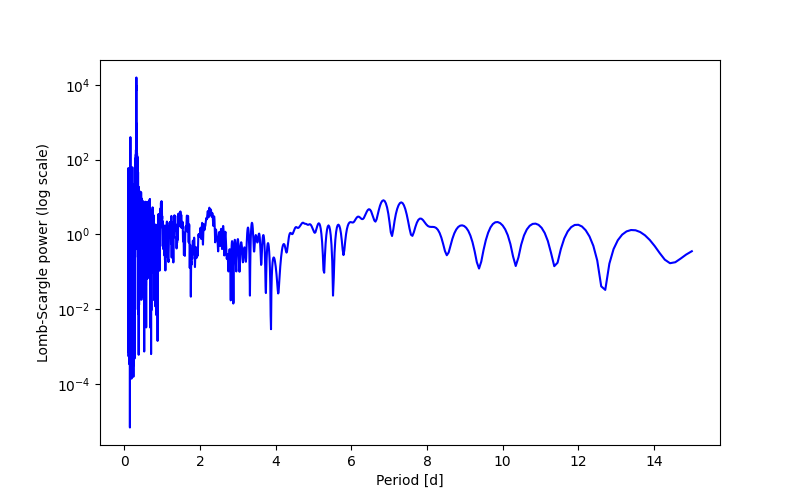 Spectral power density plot
