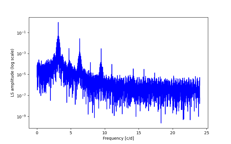 Spectral power density plot