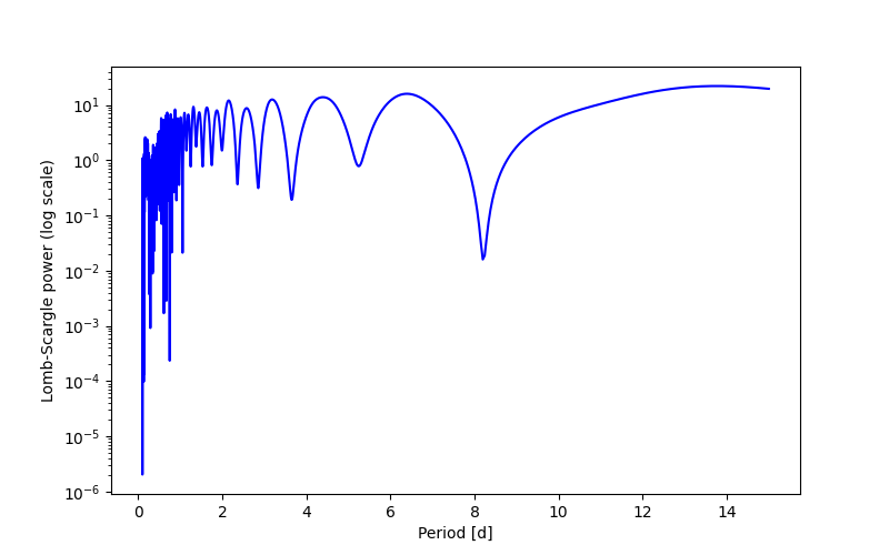 Spectral power density plot