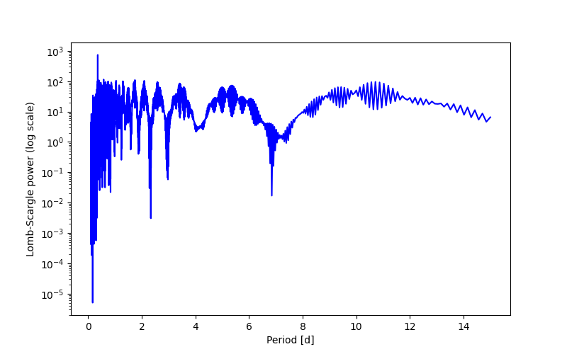 Spectral power density plot