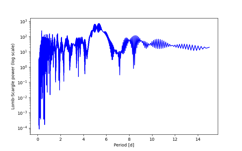 Spectral power density plot