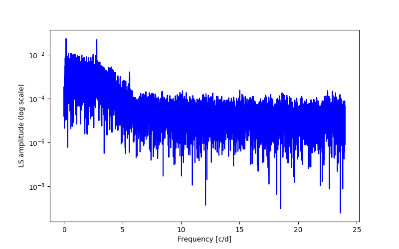 Spectral power density plot