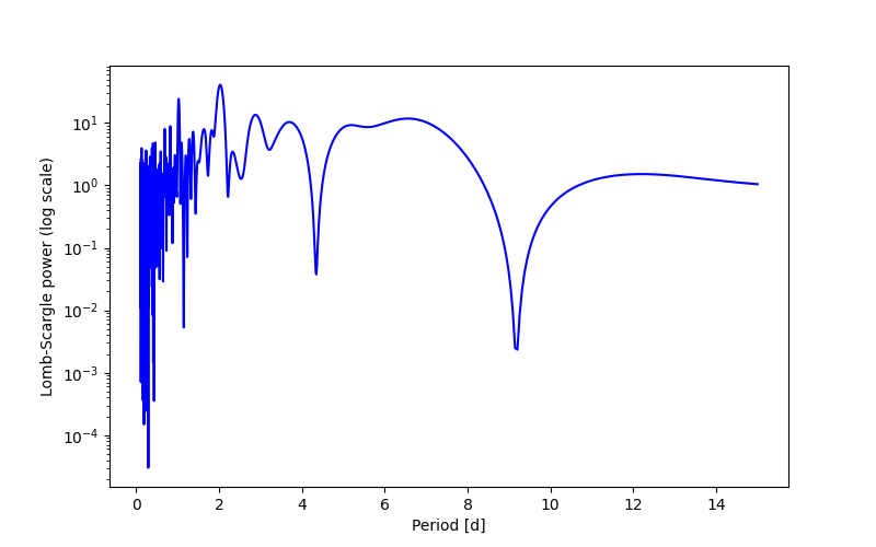 Spectral power density plot