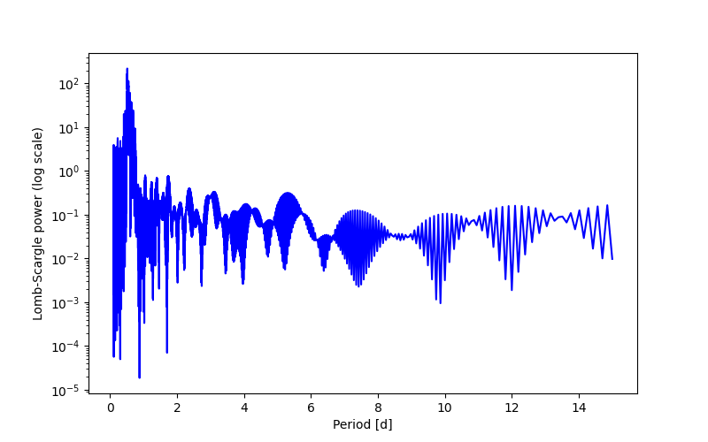 Spectral power density plot