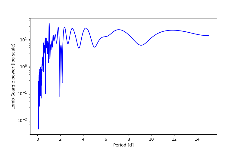 Spectral power density plot