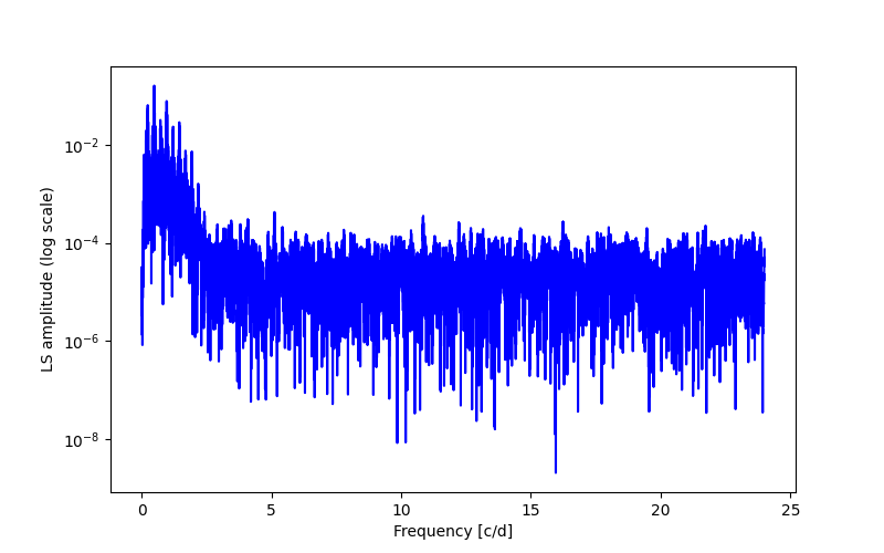 Spectral power density plot