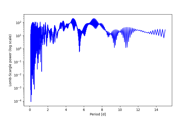 Spectral power density plot
