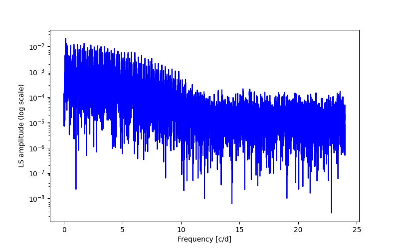 Spectral power density plot