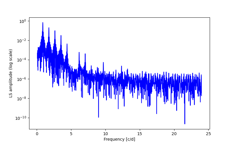 Spectral power density plot