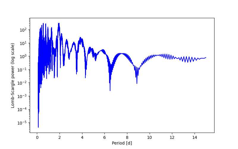 Spectral power density plot