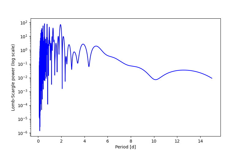 Spectral power density plot
