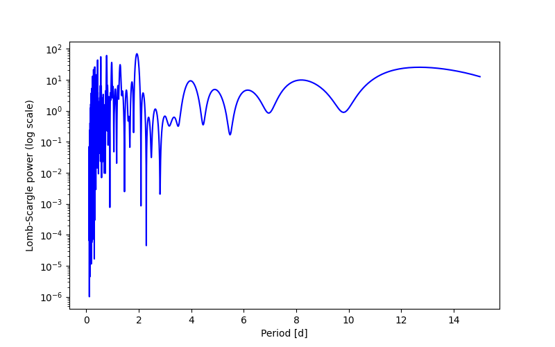 Spectral power density plot