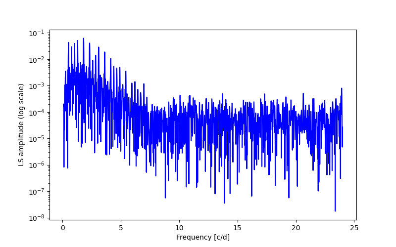 Spectral power density plot