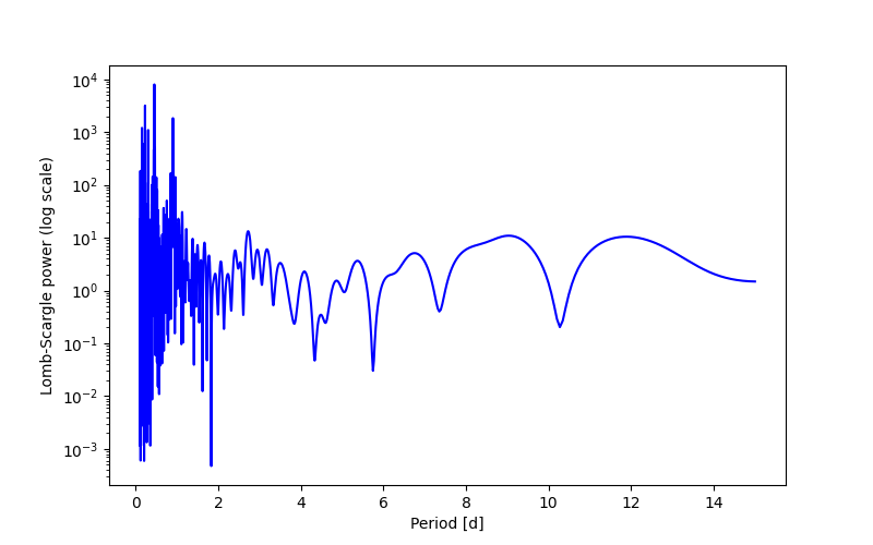 Spectral power density plot