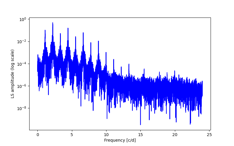 Spectral power density plot