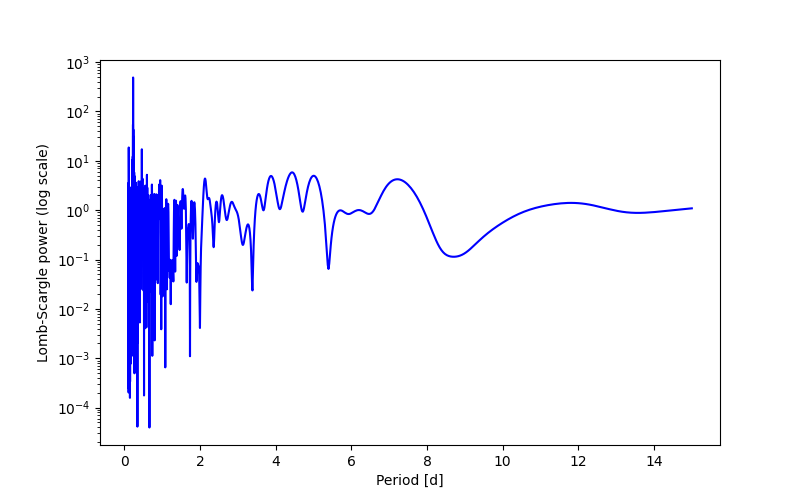 Spectral power density plot