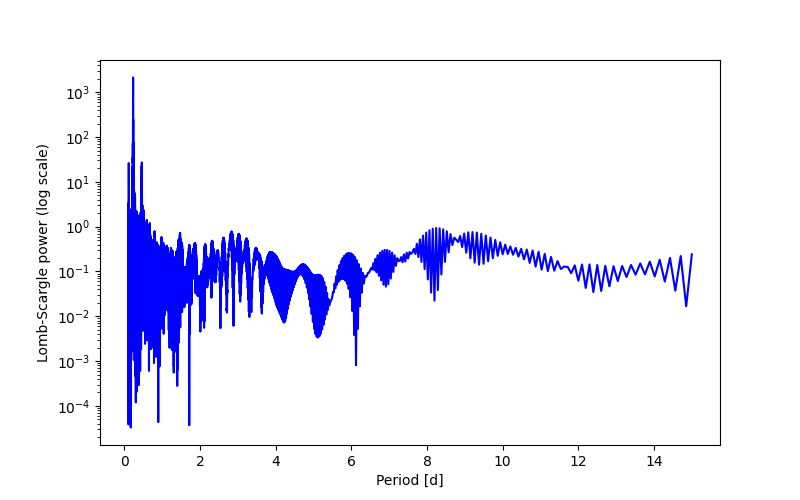 Spectral power density plot
