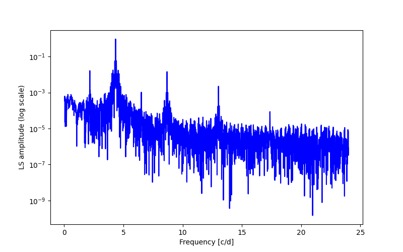 Spectral power density plot