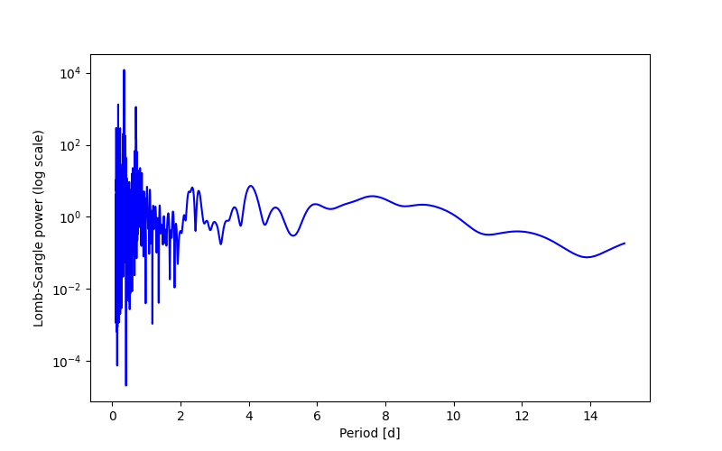 Spectral power density plot