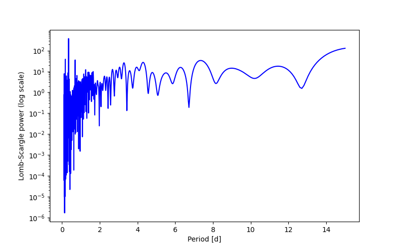 Spectral power density plot