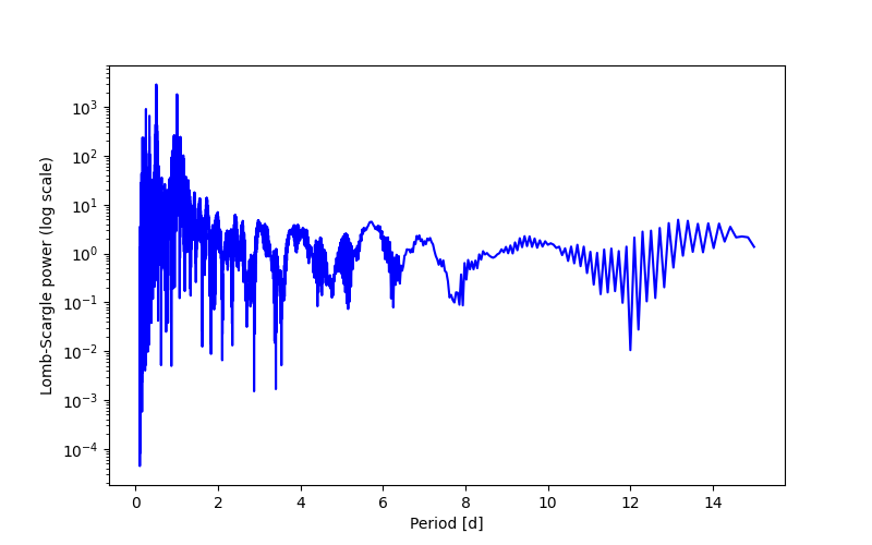 Spectral power density plot