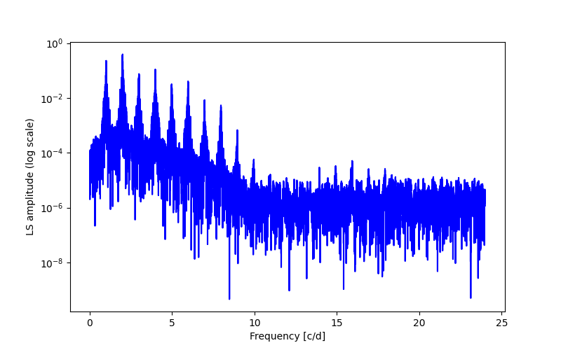 Spectral power density plot