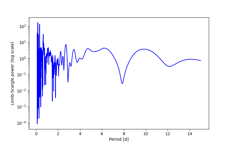 Spectral power density plot
