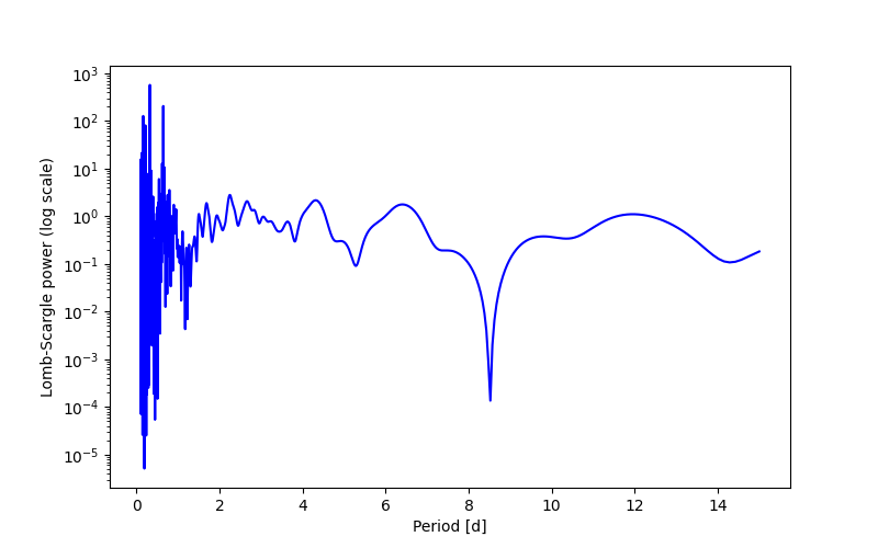 Spectral power density plot