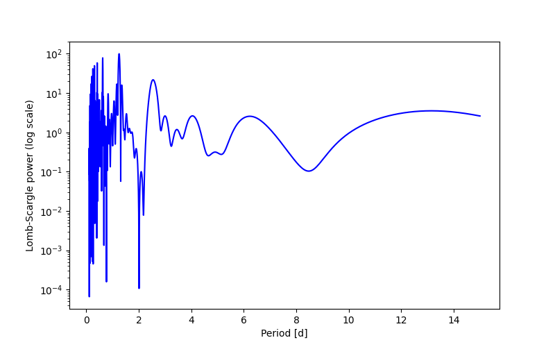Spectral power density plot