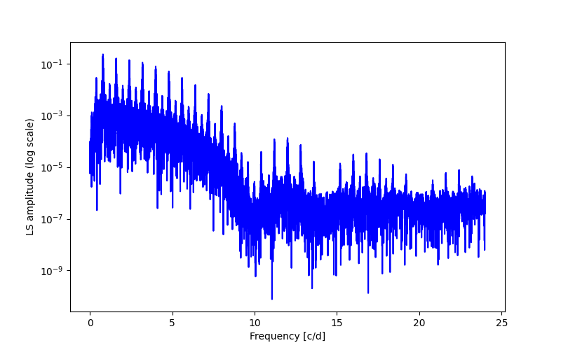 Spectral power density plot