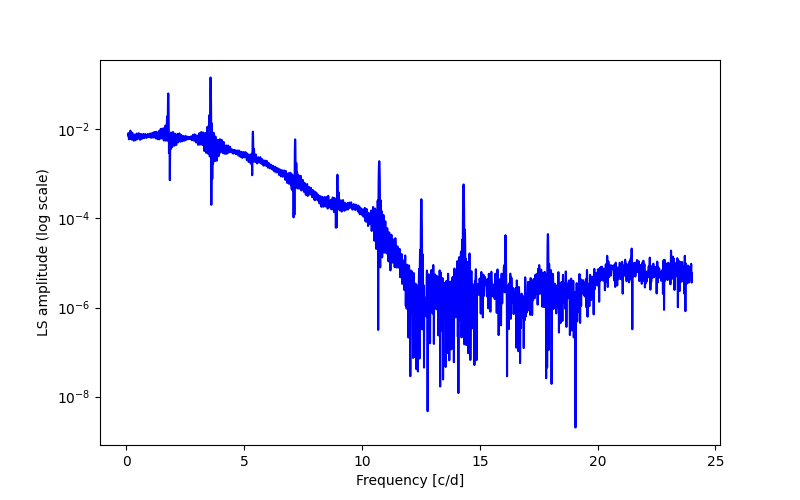 Spectral power density plot