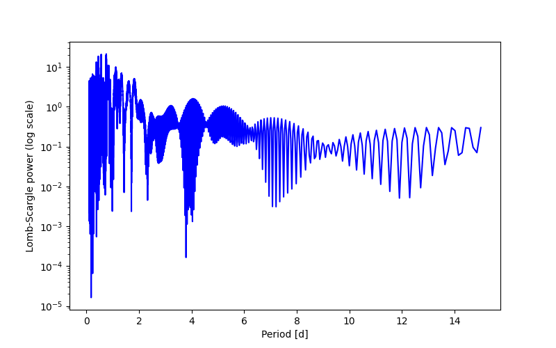Spectral power density plot