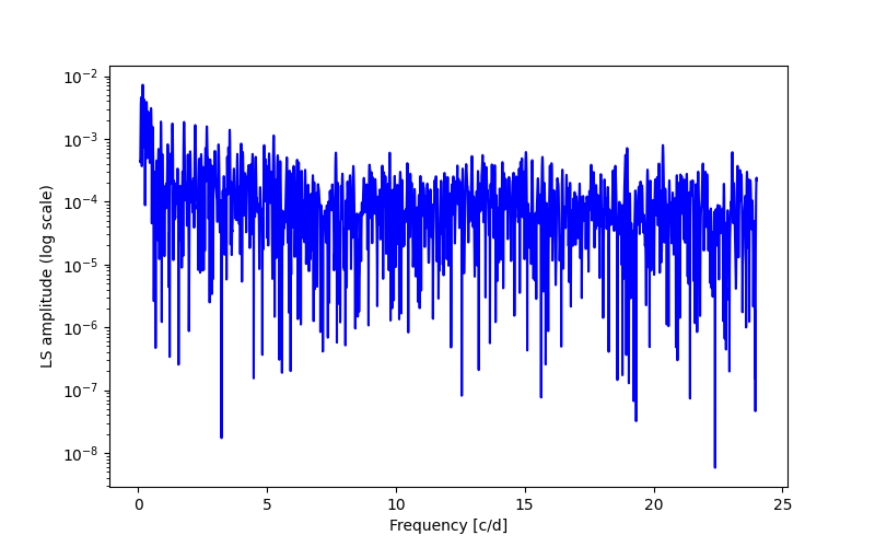 Spectral power density plot