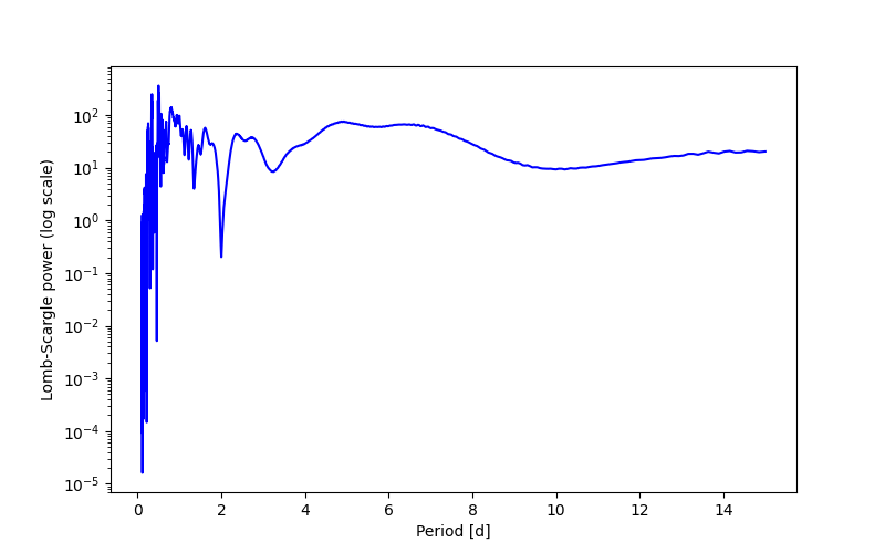 Spectral power density plot