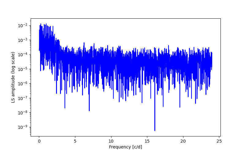 Spectral power density plot