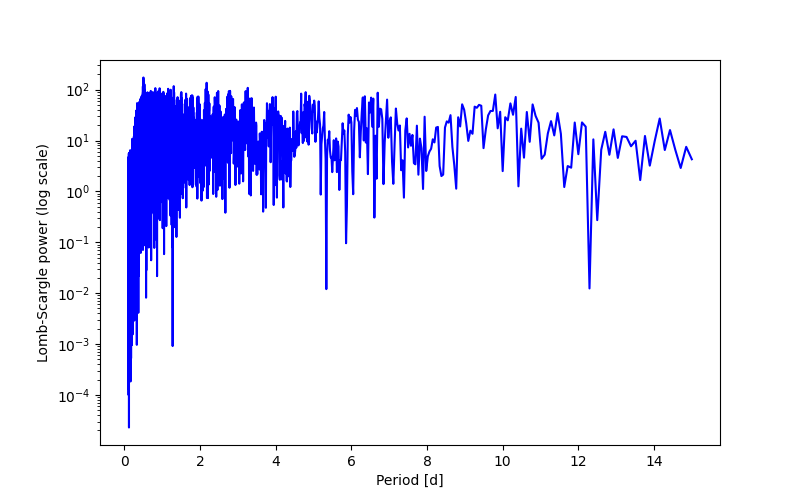 Spectral power density plot