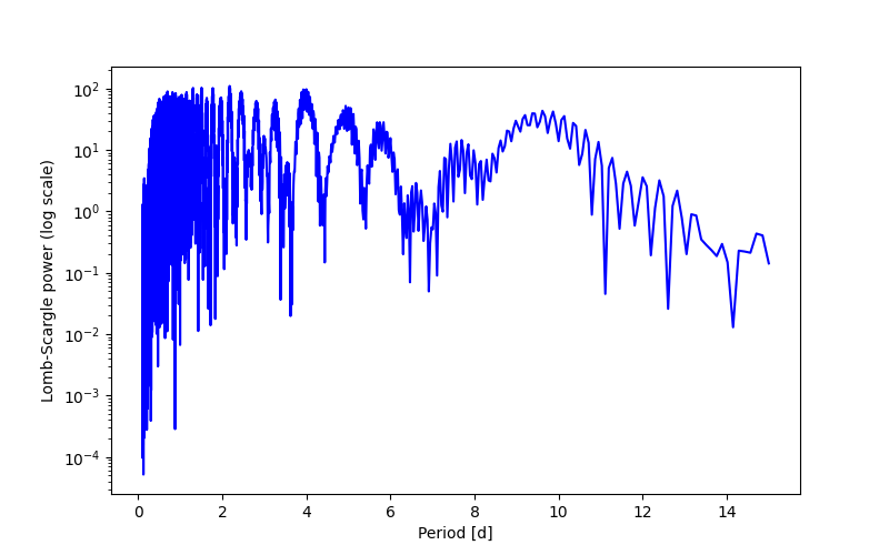 Spectral power density plot