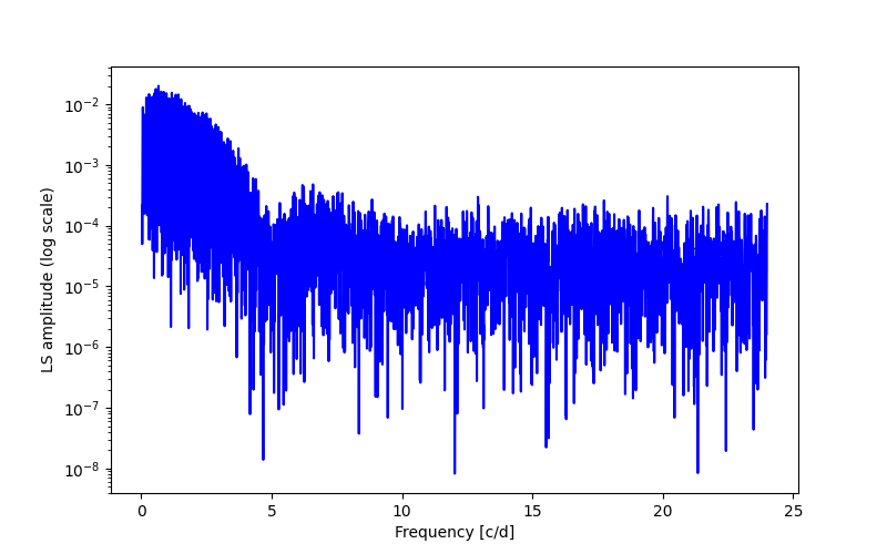 Spectral power density plot