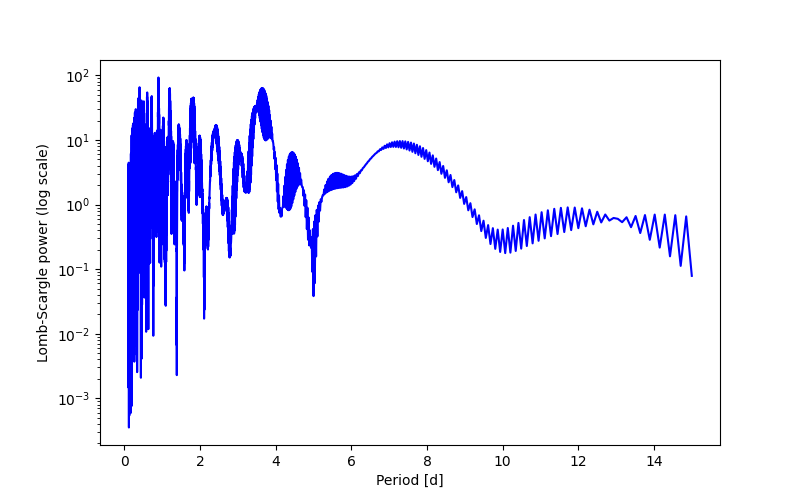 Spectral power density plot