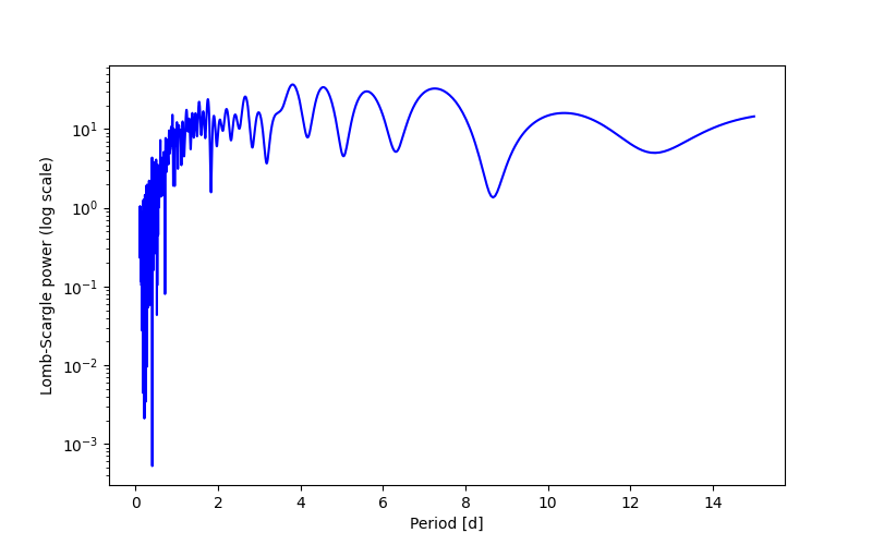 Spectral power density plot