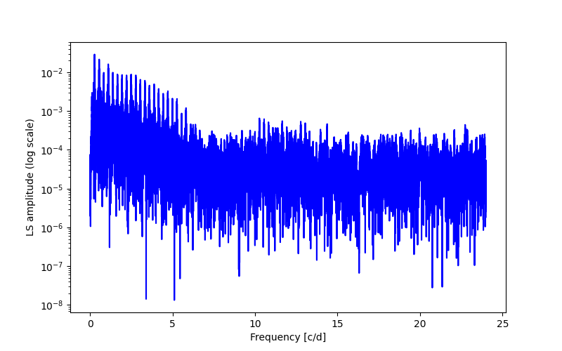 Spectral power density plot