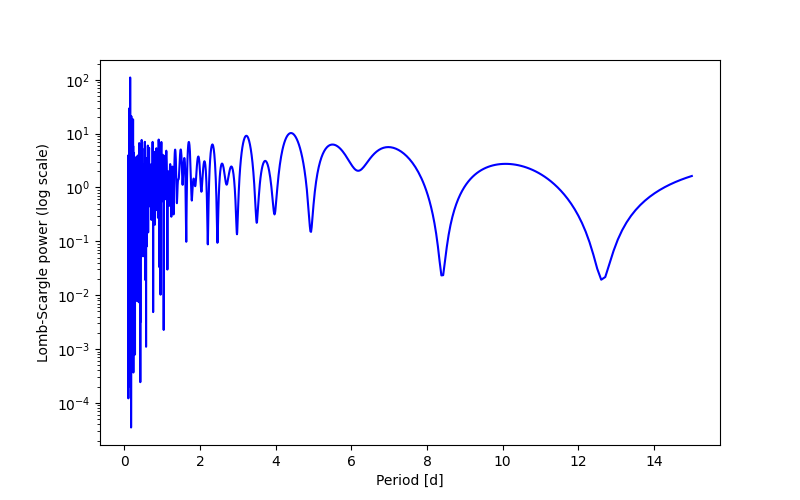 Spectral power density plot