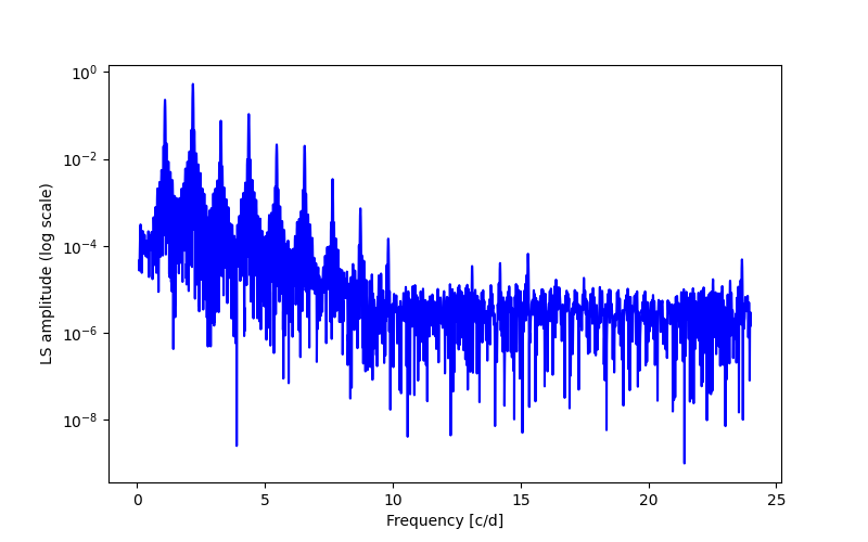 Spectral power density plot