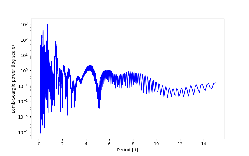 Spectral power density plot
