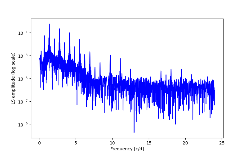 Spectral power density plot