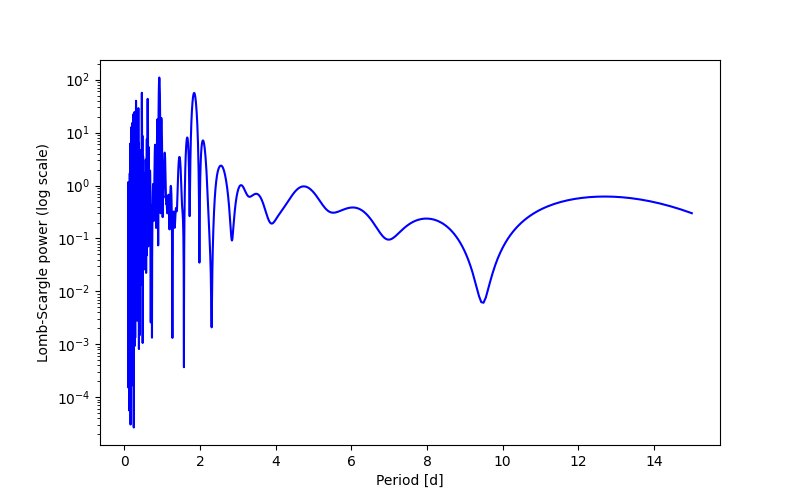 Spectral power density plot