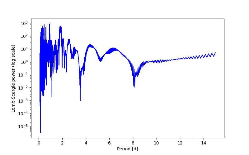 Spectral power density plot