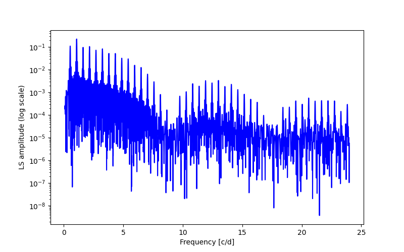 Spectral power density plot